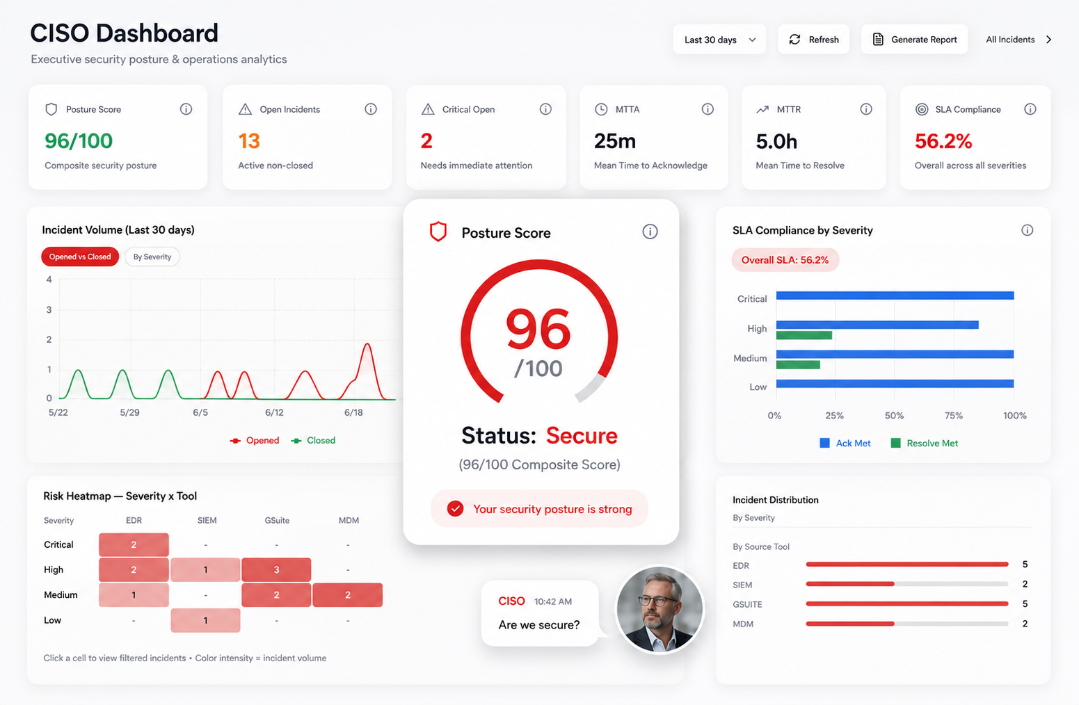 CISO Dashboard Overview